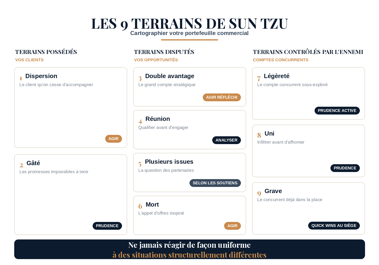 Schéma des 9 terrains de Sun Tzu appliqués au portefeuille commercial