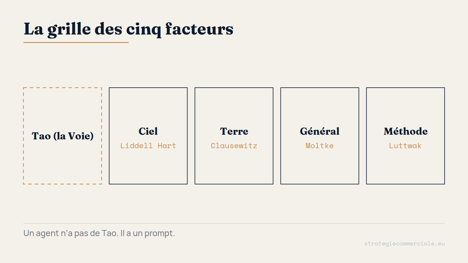 Schéma de la grille des cinq facteurs de Sun Tzu avec leurs contrepoints doctrinaux, le Tao en pointillés