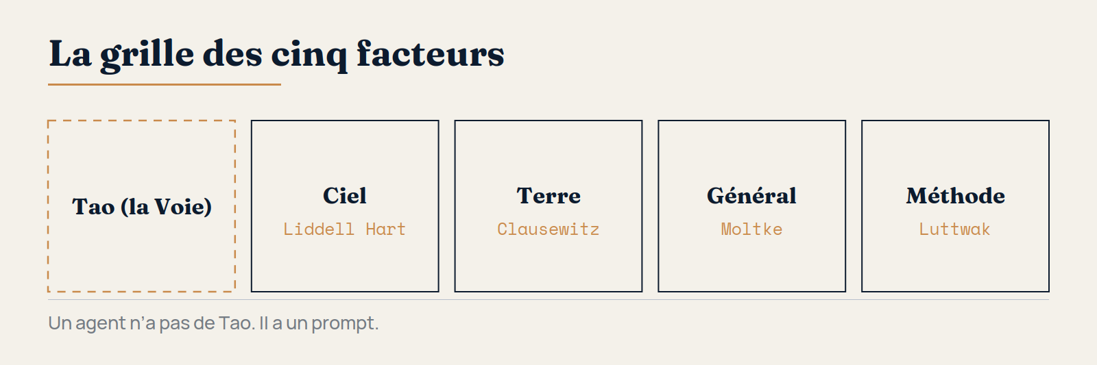 La grille des cinq facteurs de Sun Tzu