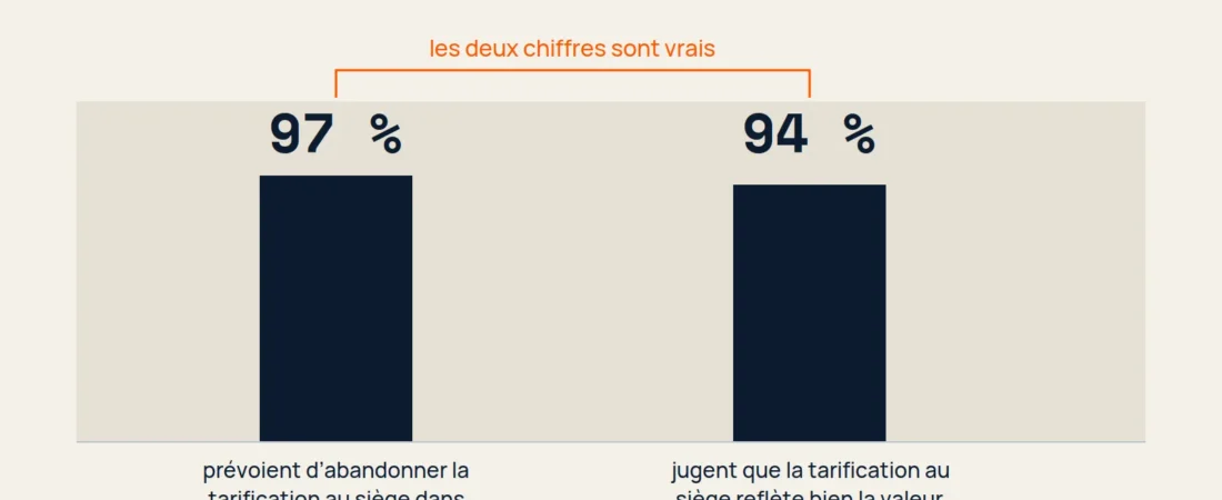Pricing SaaS 2026 : le paradoxe 97/94 expliqué