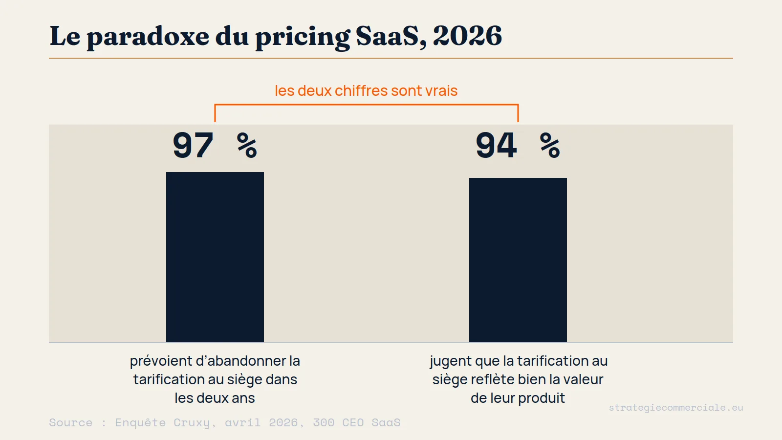 Pricing SaaS 2026 : le paradoxe 97/94 expliqué