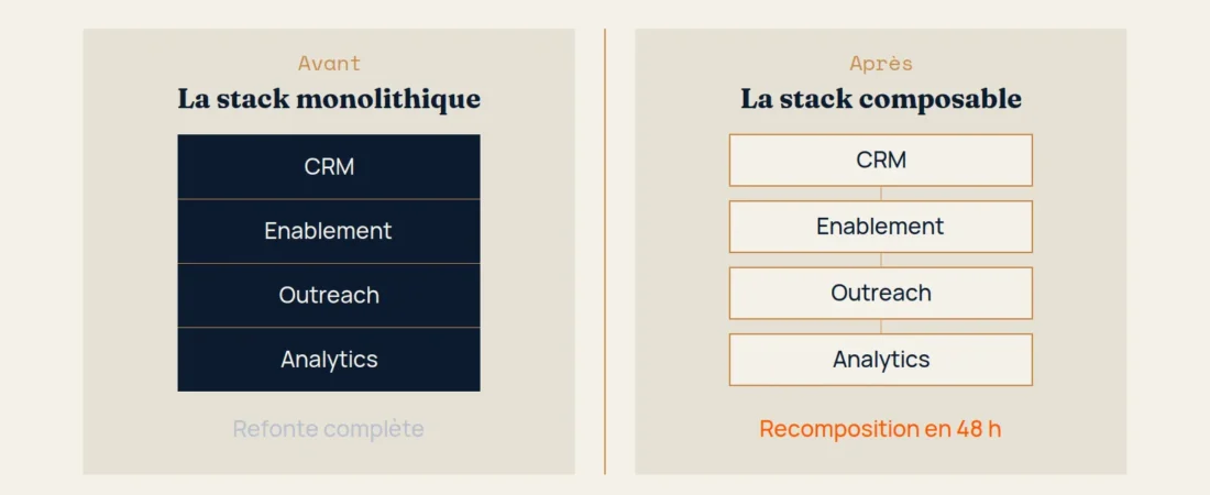 Stack GTM composable : la manœuvre fluide