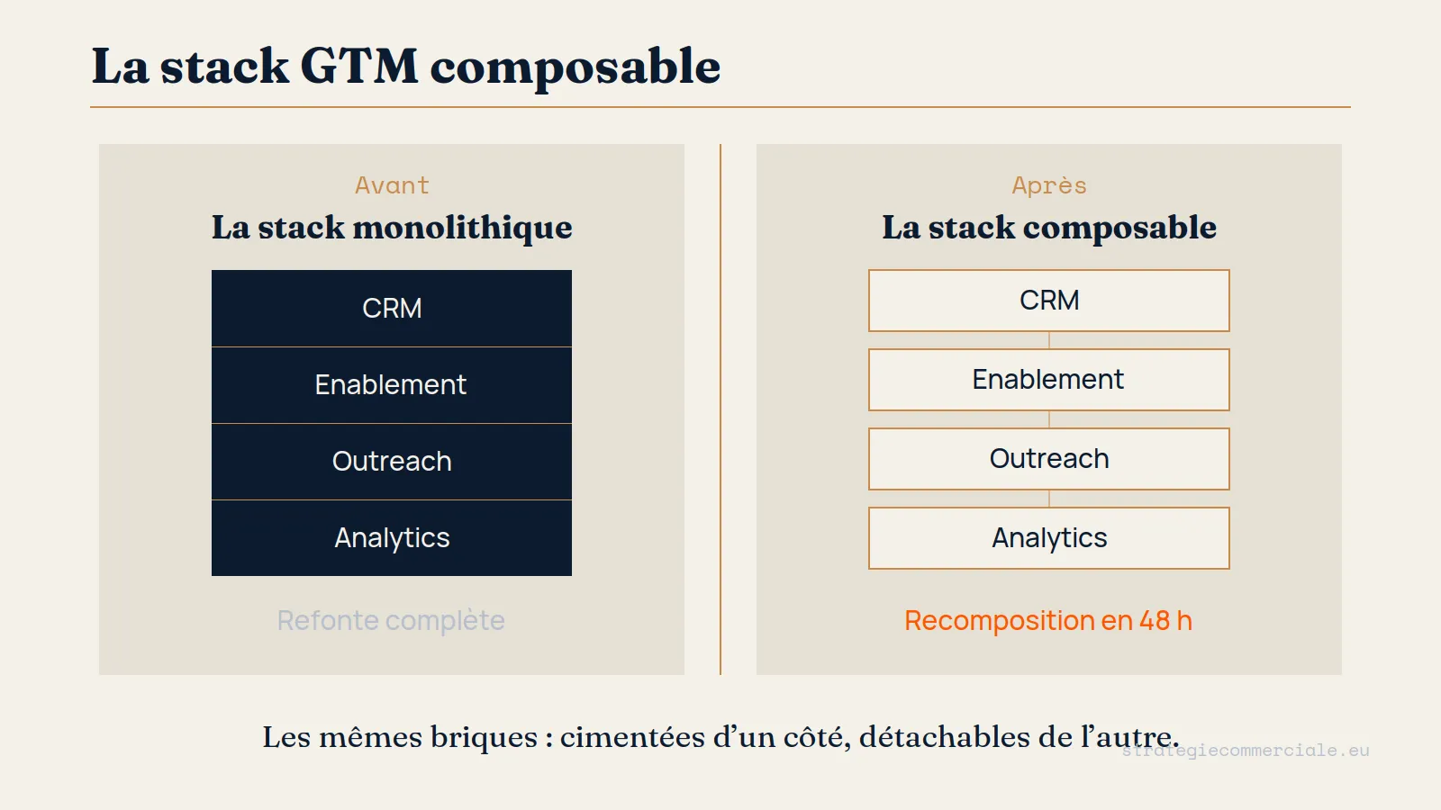 Stack GTM composable : la manœuvre fluide