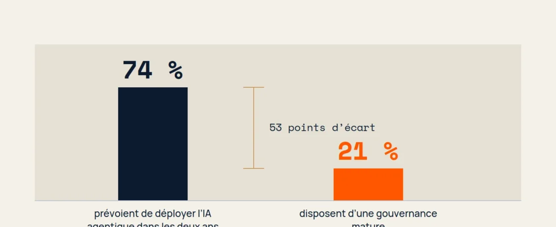 Gouvernance des agents IA : l’écart 74/21
