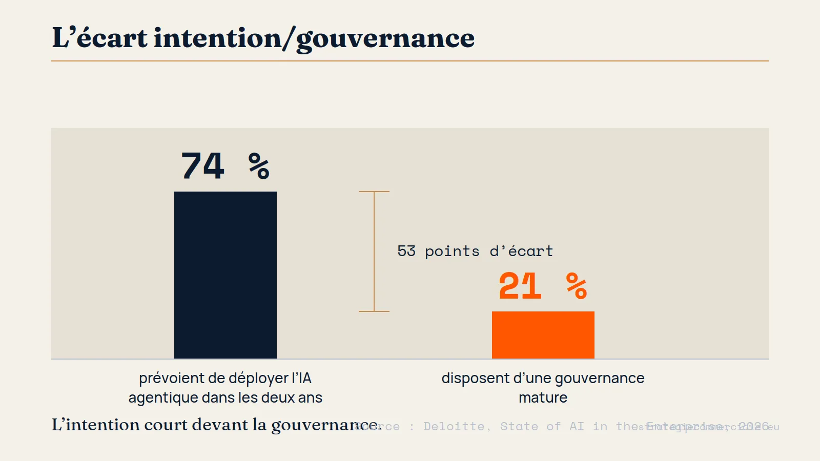 Gouvernance des agents IA : l&rsquo;écart 74/21