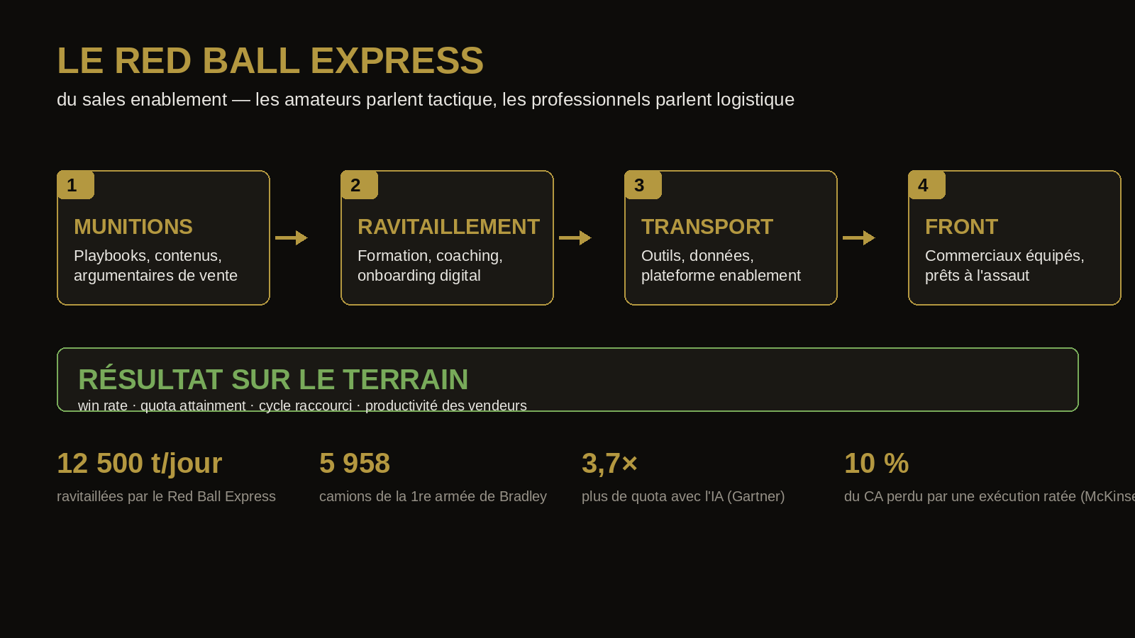 Schéma : le Red Ball Express du sales enablement — playbooks, formation, outils et commerciaux équipés mènent au win rate
