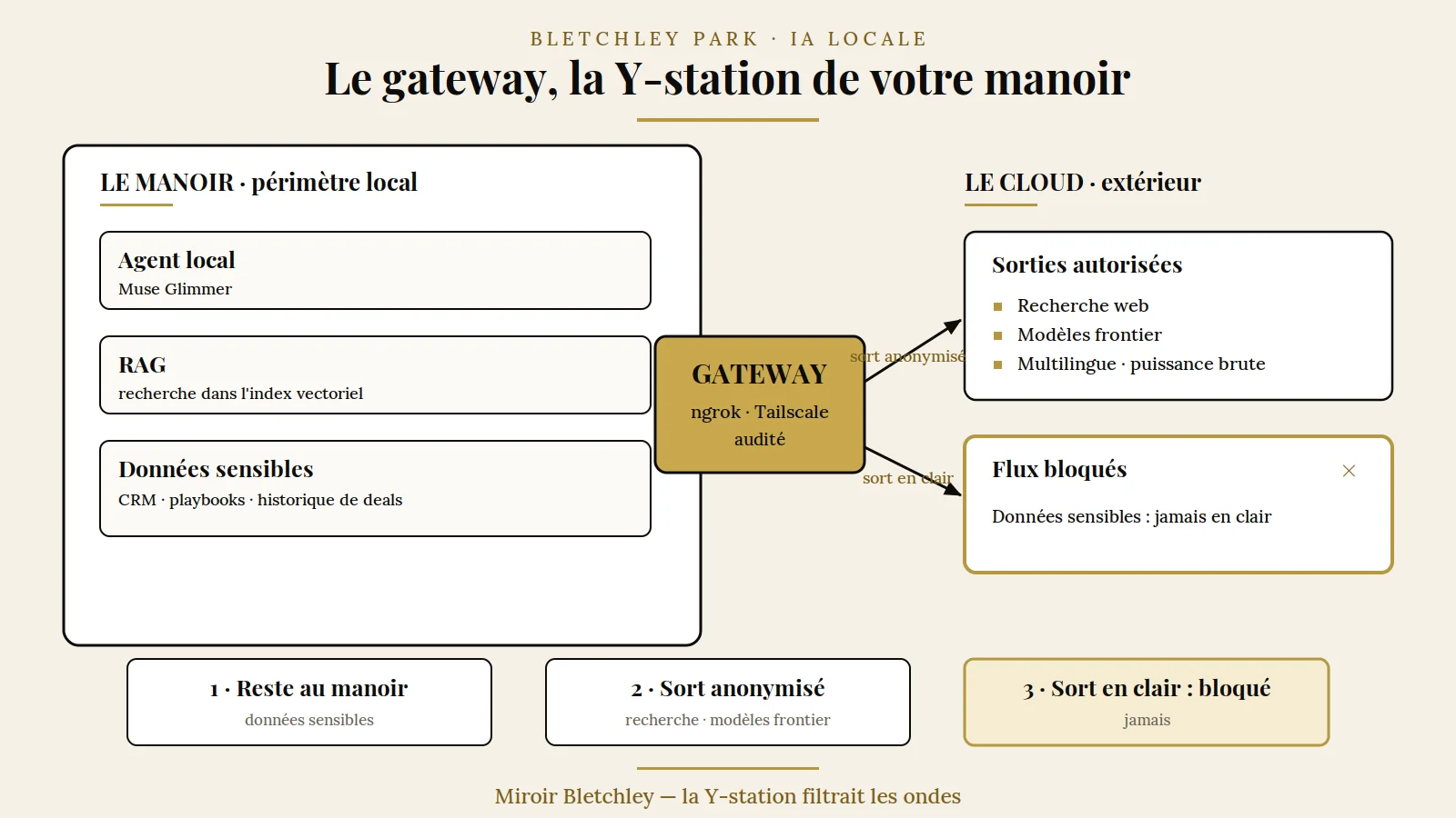 Schéma du gateway comme Y-station du manoir : dans le périmètre local (agent local, RAG, données sensibles), le gateway audité (ngrok, Tailscale) contrôle les sorties vers le cloud : autorisées (recherche web, modèles frontier, multilingue) ou bloquées (données sensibles). Règle : reste au manoir, sort anonymisé, sort en clair : bloqué.