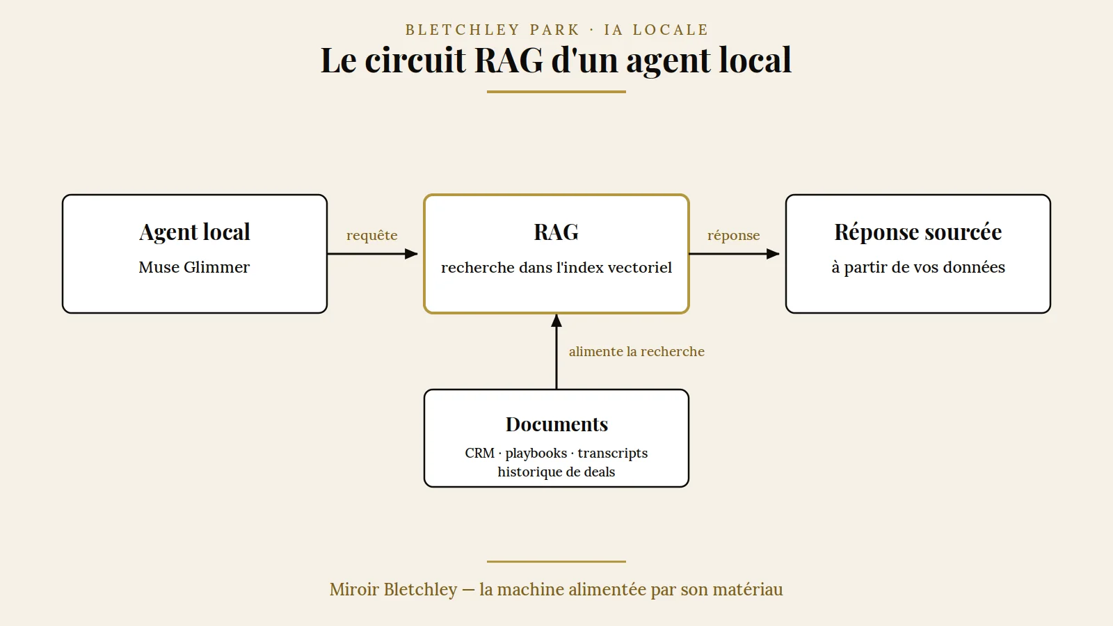 Schéma du circuit RAG d'un agent local : l'agent Muse Glimmer envoie une requête au RAG, qui recherche dans l'index vectoriel alimenté par vos documents (CRM, playbooks, transcripts, historique de deals) et répond avec des sources issues de vos données.