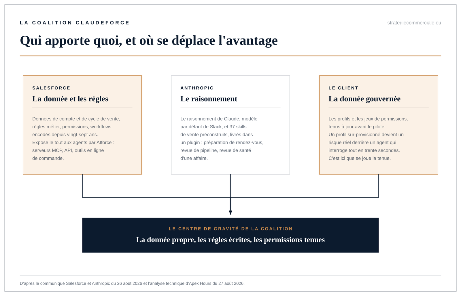 La coalition Claudeforce : Salesforce apporte la donnée et les règles, Anthropic le raisonnement de Claude et ses 37 skills de vente, le client la donnée gouvernée et les permissions.