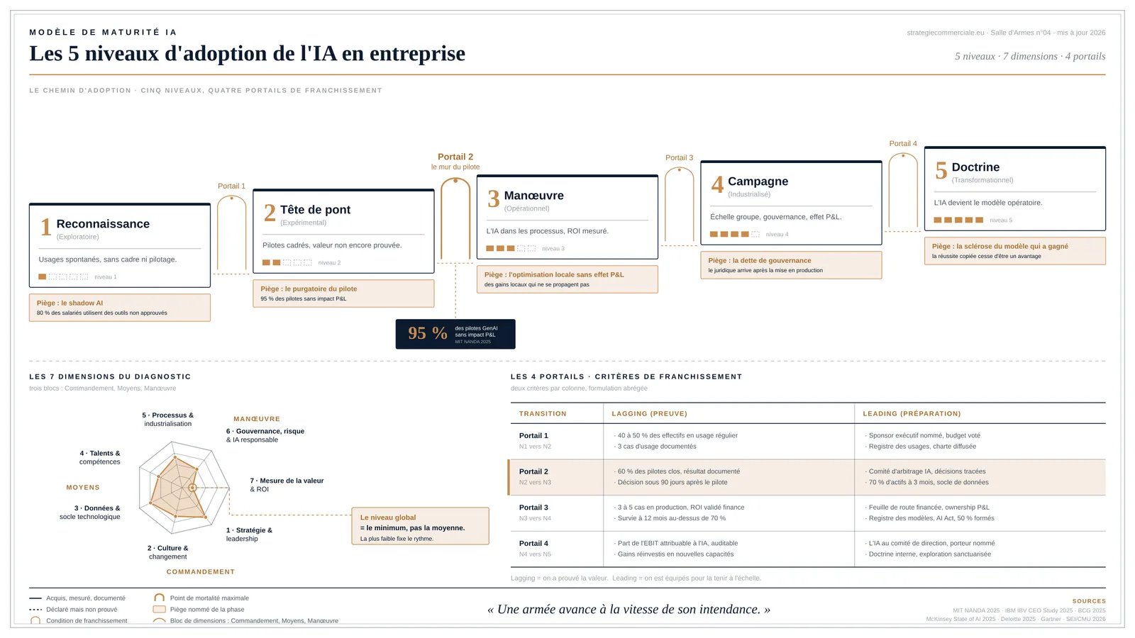 Carte d'état-major du modèle de maturité IA : les 5 niveaux, 4 portails de franchissement, 7 dimensions