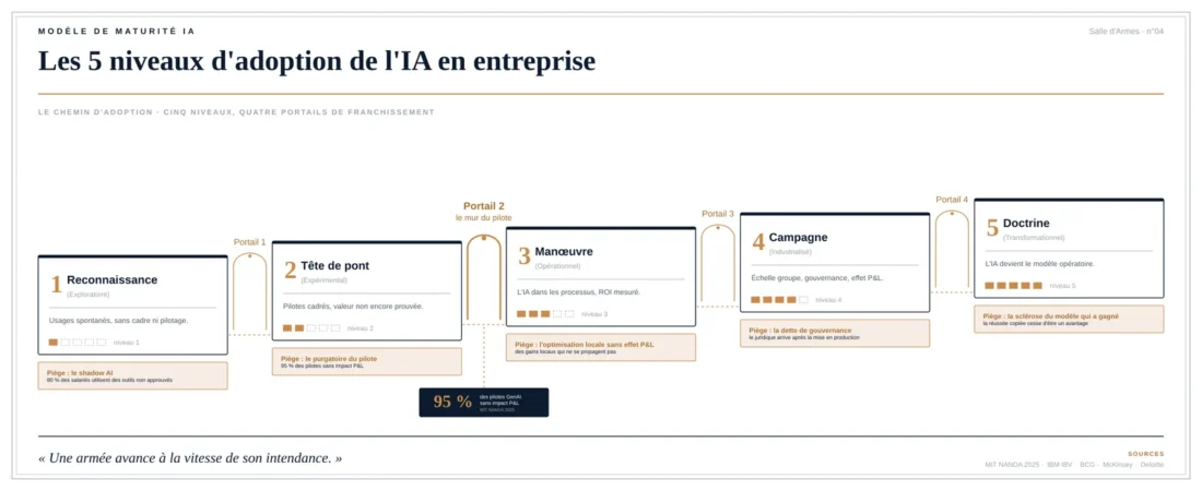 Modèle de maturité IA : les 5 niveaux d’adoption de l’IA en entreprise