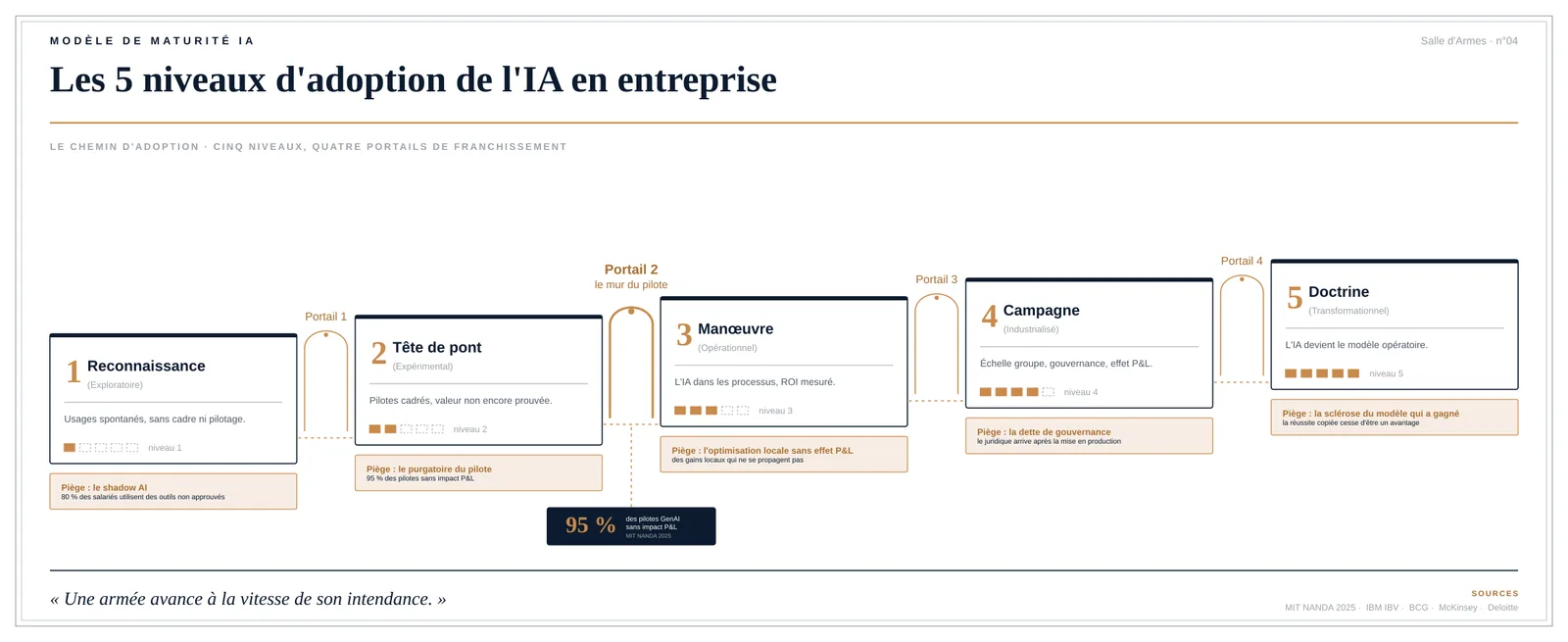 Modèle de maturité IA : les 5 niveaux d&rsquo;adoption de l&rsquo;IA en entreprise