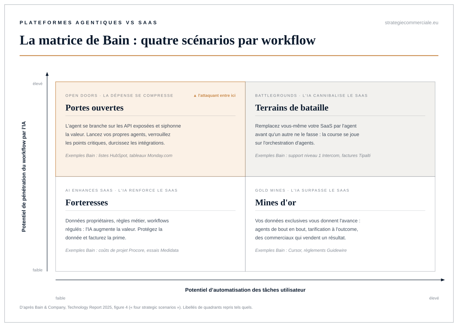 Matrice de Bain des quatre scénarios IA d’un workflow SaaS : portes ouvertes, terrains de bataille, forteresses, mines d’or
