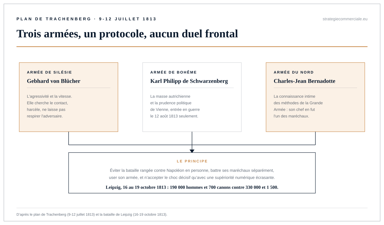 Le plan de Trachenberg : l’armée de Silésie de Blücher apporte la vitesse, l’armée de Bohême de Schwarzenberg la masse, l’armée du Nord de Bernadotte la connaissance de l’adversaire.